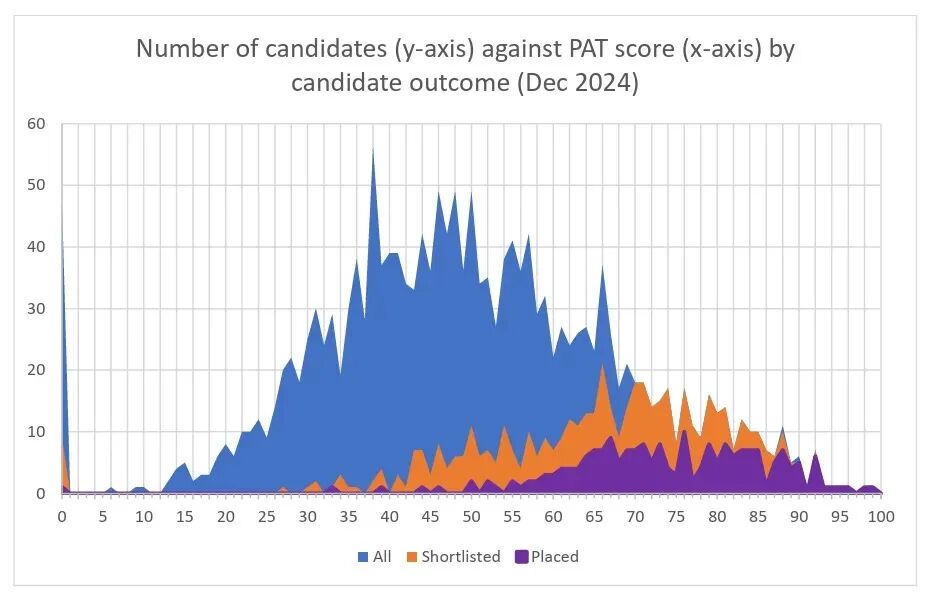 剑桥更新2025中国学生录取数据：近1/3的offer被这个专业承包！