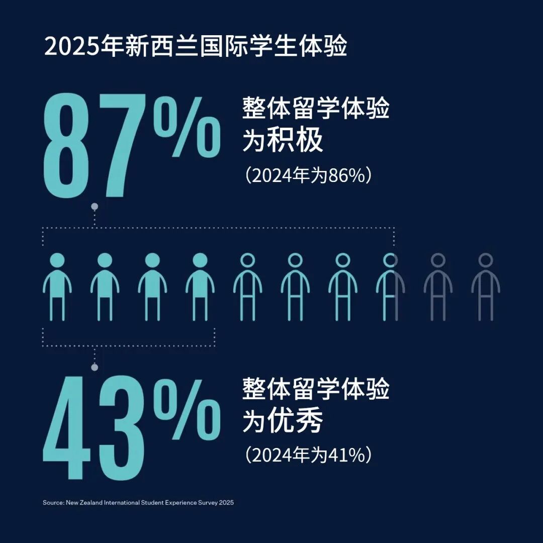 新西兰官宣2025最新数据：国际学生人数持续强势增长！