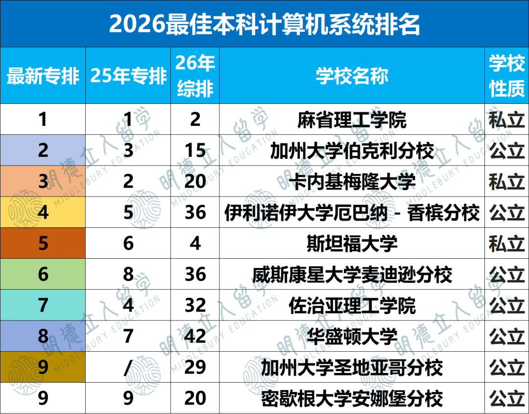 10个CS细分专业排名更新！美本“CS王”就这三所！
