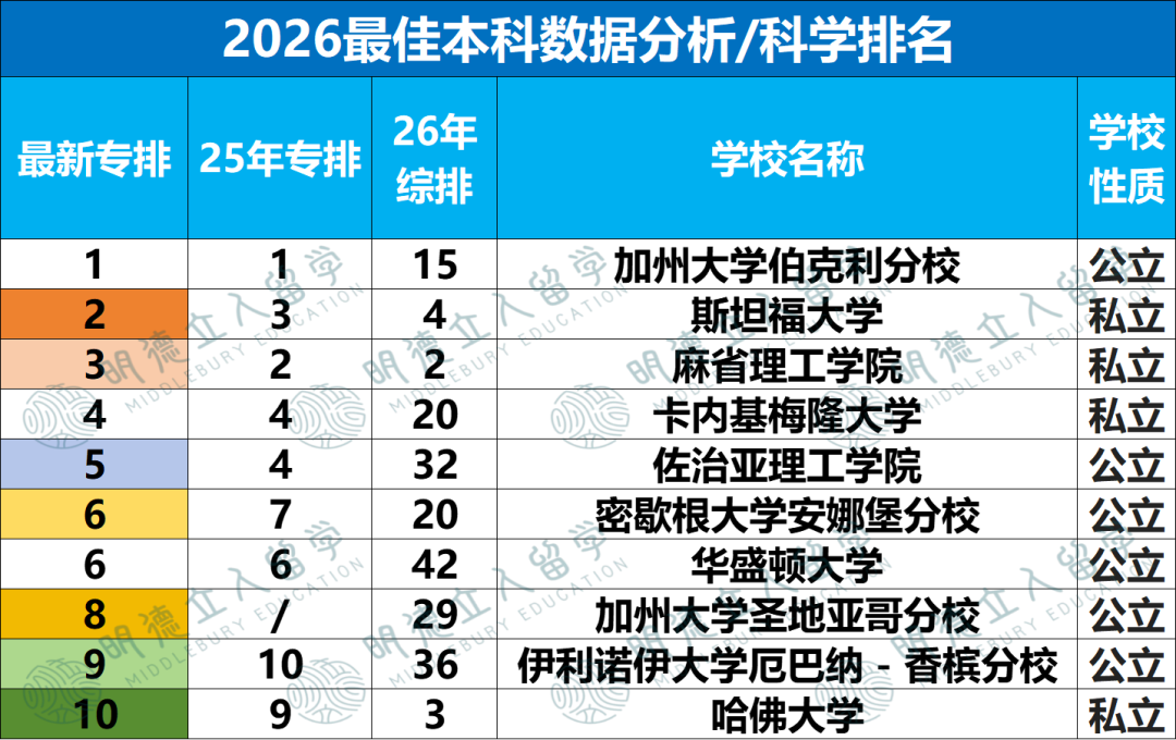 10个CS细分专业排名更新！美本“CS王”就这三所！