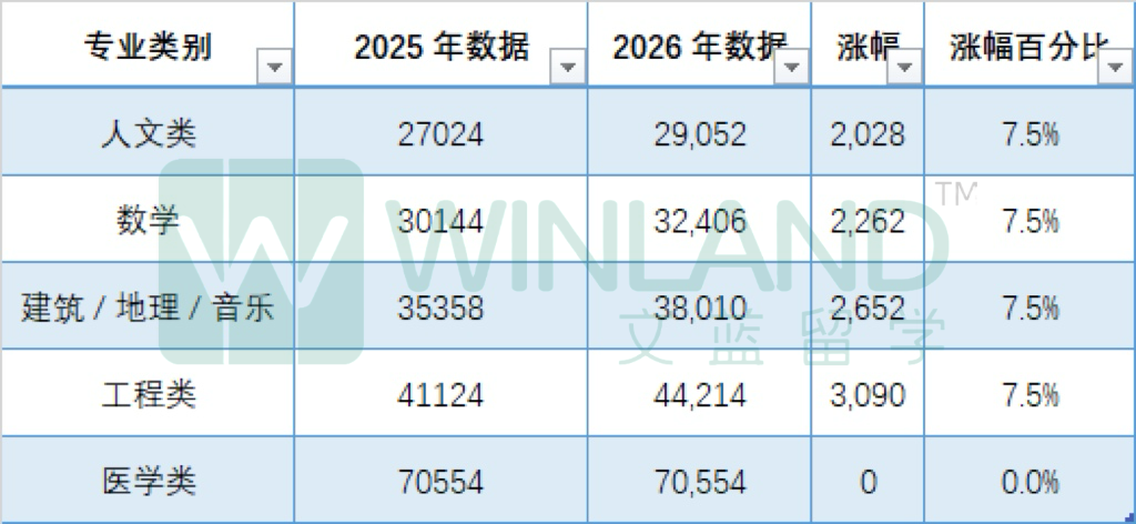 刚刚，剑桥学费涨7.5%，IC涨5%！26fall剑桥竟然有两个没涨的专业，但也真的很难申... ...