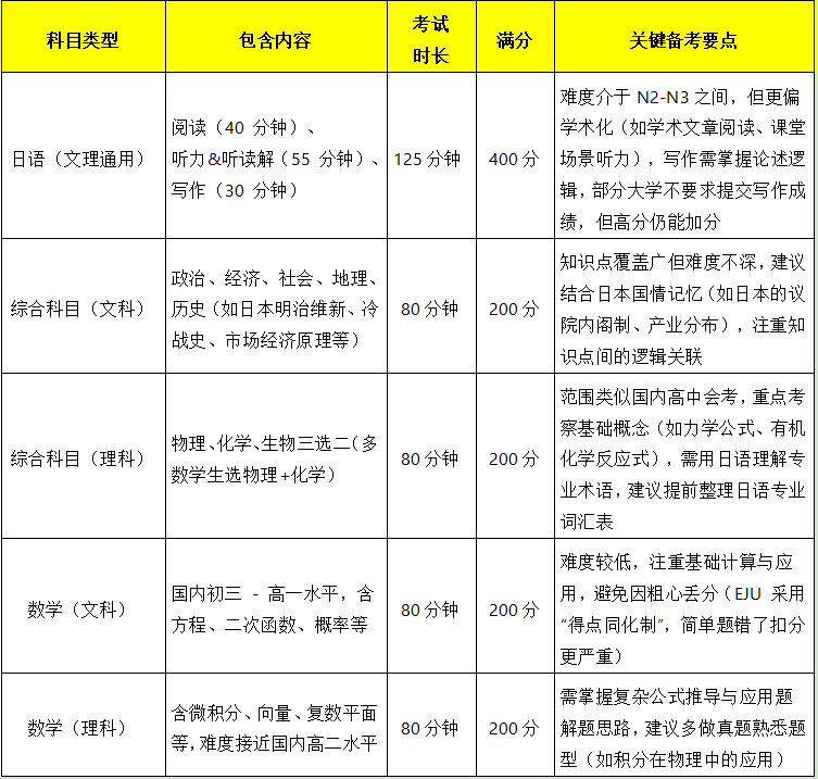 日本留学EJU考试 | 25年EJU报名考试时间 | 日本大学EJU分数是多少