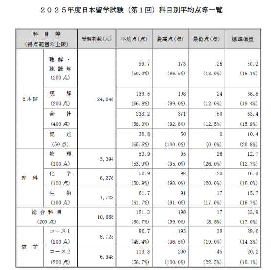 【干货分享】日本留学EJU考试 | 25年EJU报名考试时间 | 日本大学EJU分数是多少
