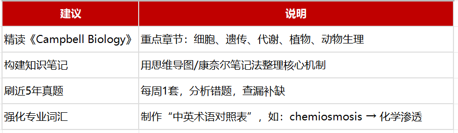 BBO英国生物奥赛考试时间提前，核心备考难点有哪些？如何冲奖？附BBO培训课程