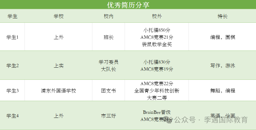 上外/上实/浦外考题差异解析！上海三公对学科能力有什么要求？