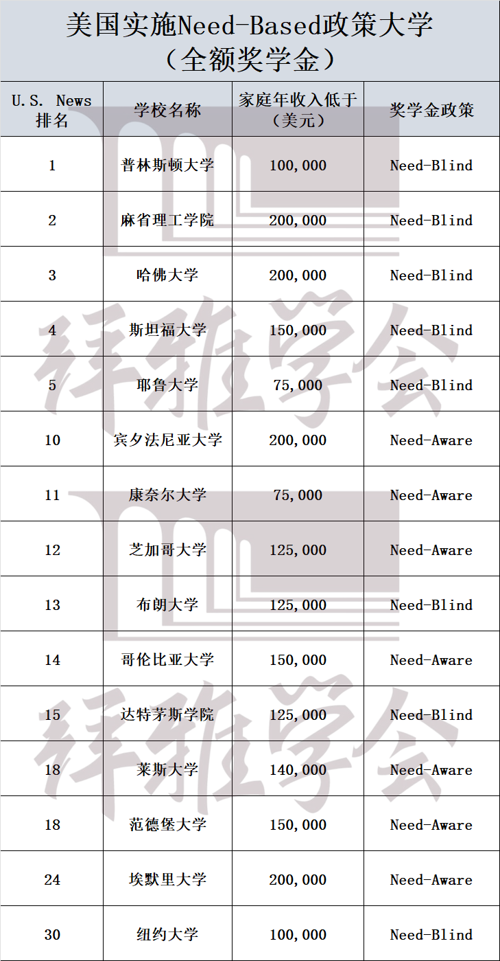 又一所大学免学费！这25所Top50大学奖学金，留学生也能申！