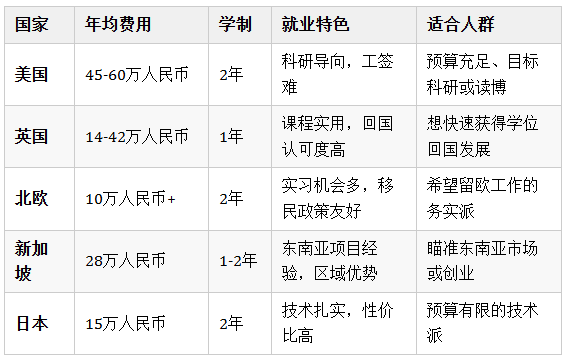 环境工程留学怎么选国？5大目的地真实对比，别光看排名