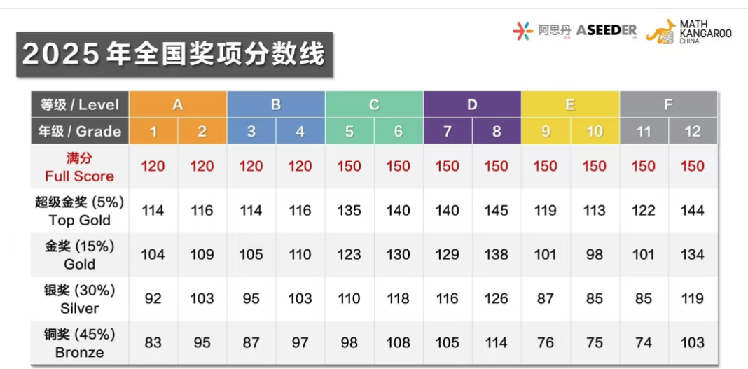 四大适合小学生的国际数学竞赛，究竟哪个国际数学竞赛是最优选？