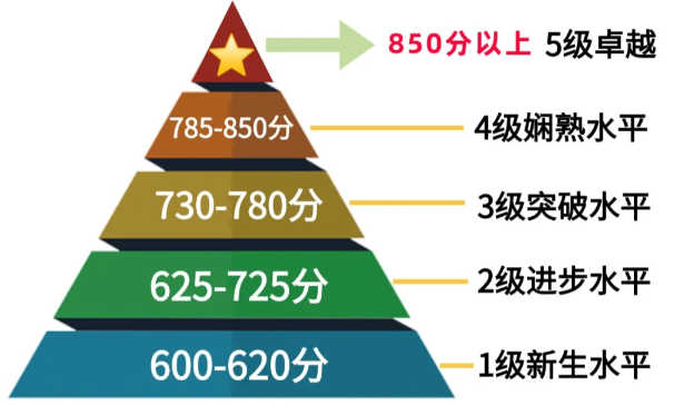 为什么小托福850+备受名校青睐？如何高效冲刺850分？小托福培训课程推荐