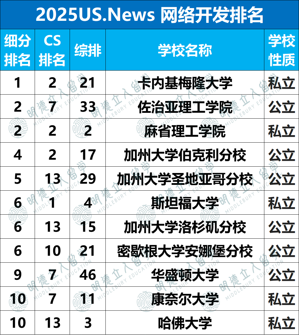 2025US.News 24个细分专业排名！
