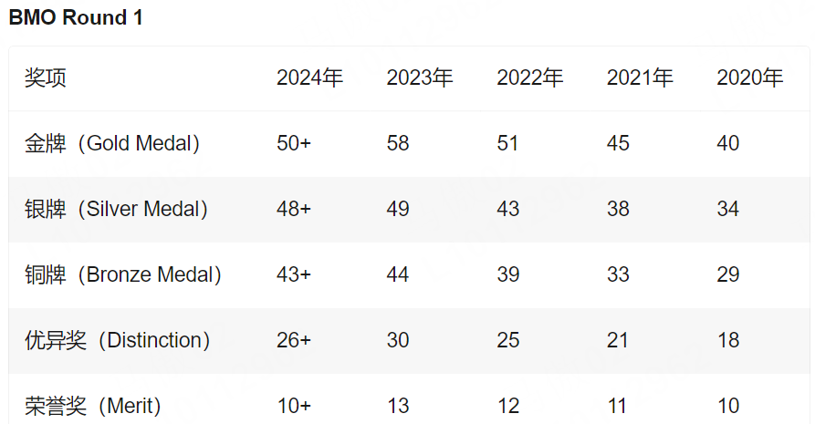 26英本申请系统开放！这4大高含金量竞赛千千万别错过！