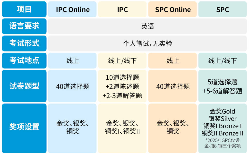 BPhO物理奥赛中国区参赛名额已满！前置赛IPC&SPC成唯一入场券！