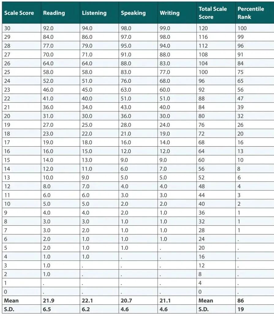 2024年托福考试报告出炉！内地考试均分85