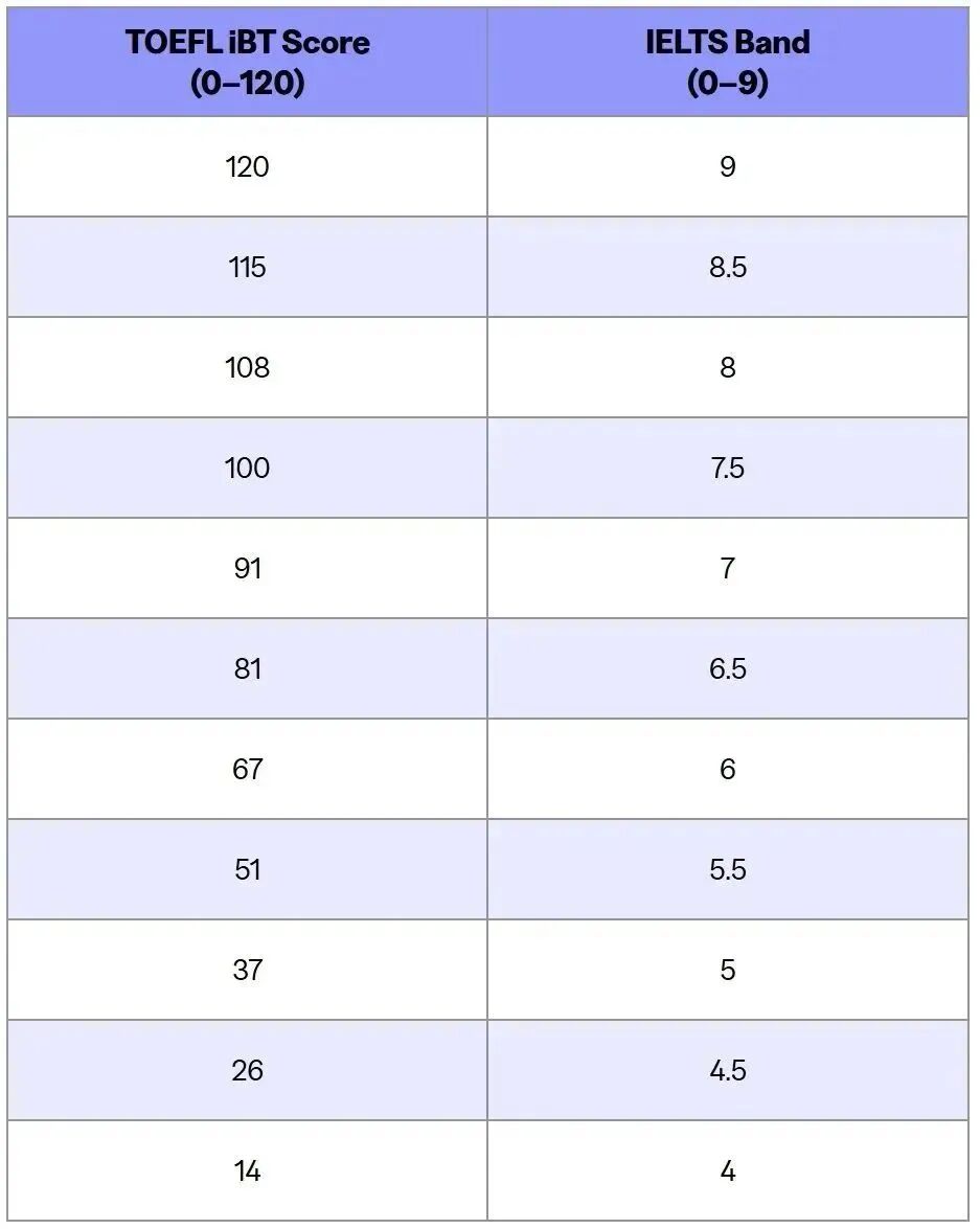 托福 VS 雅思 2024：哪个更容易高分？官方数据告诉你真相！