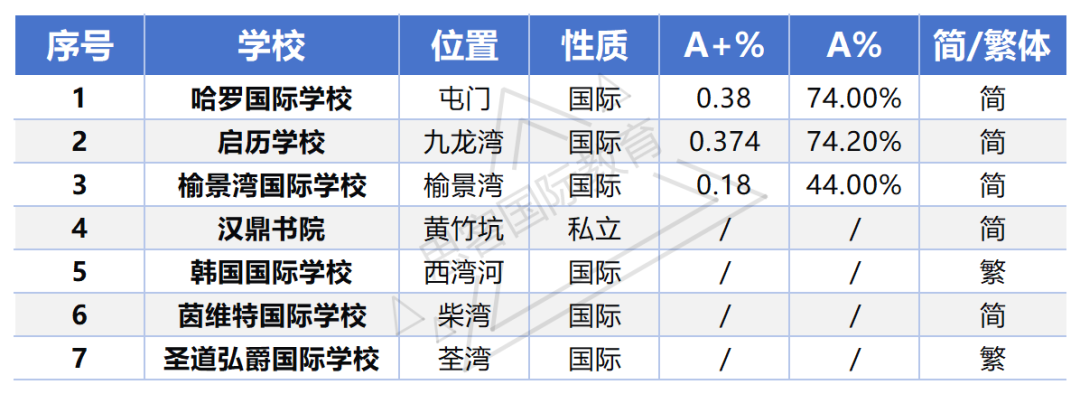 香港国际学校择校一文讲清！课程体系、梯队排名、申请时间/费用/插班，升学规划不踩坑