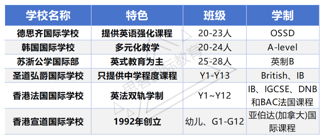 香港国际学校择校一文讲清！课程体系、梯队排名、申请时间/费用/插班，升学规划不踩坑