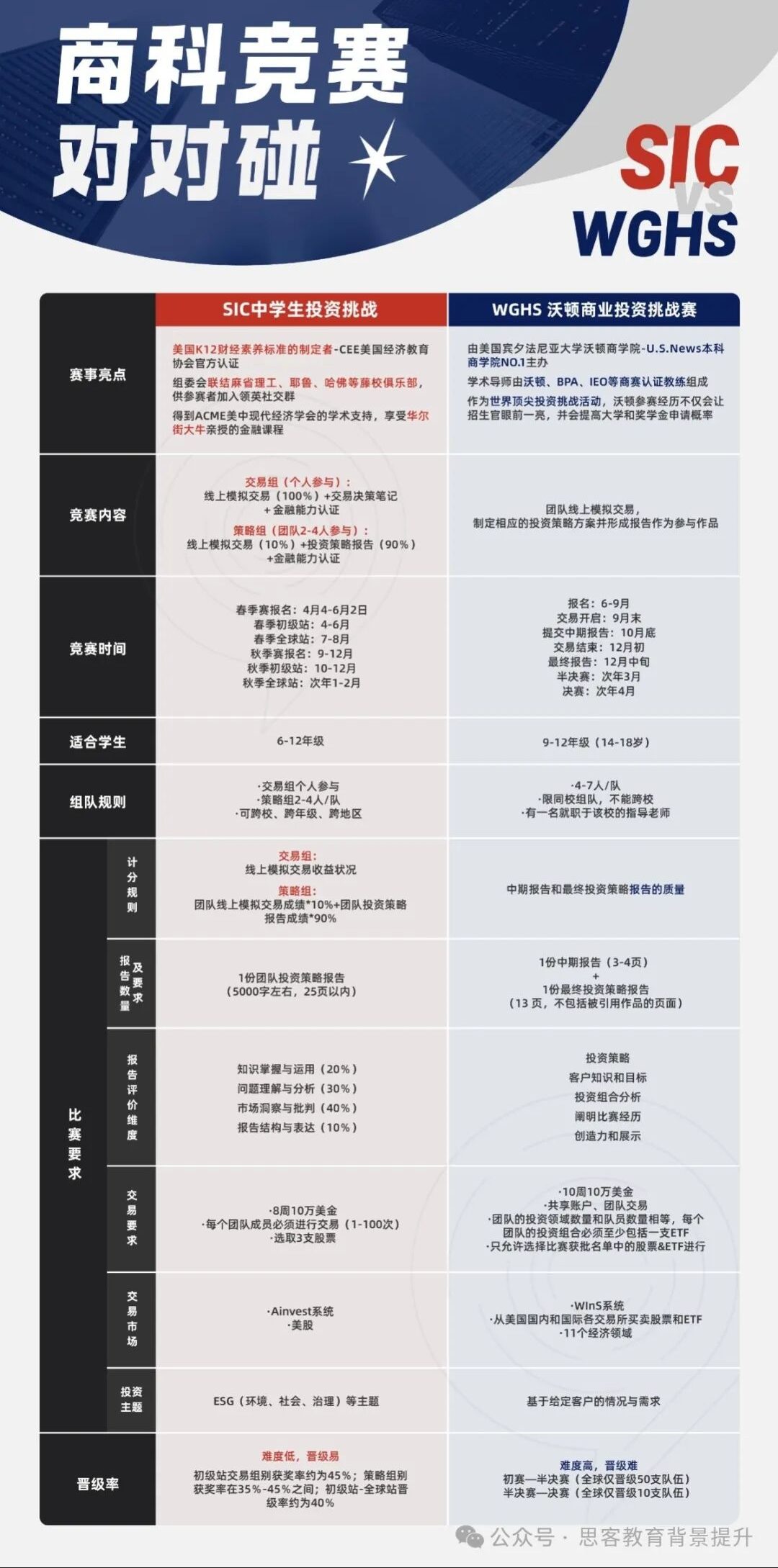 沃顿商赛和SIC投资商赛全面对比！参加沃顿还是SIC商赛终于搞清了！