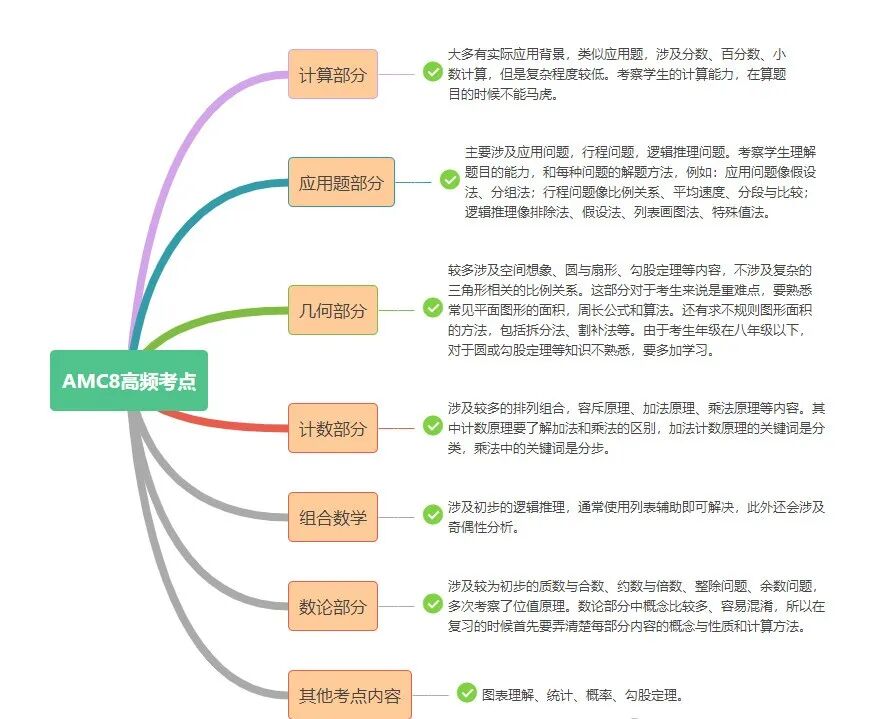 【AMC8数学竞赛是什么？】一文教你读懂AMC8数学竞赛，内附新手入门资料