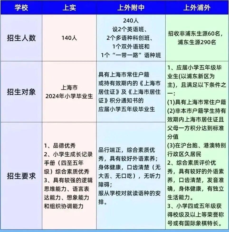 上海三公是那三所学校？如何申请上海三公？