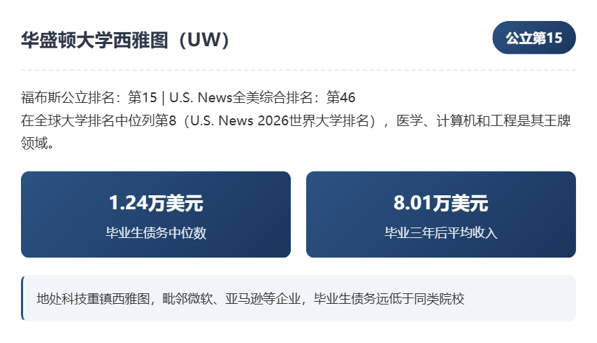 福布斯2025年美国顶尖公立大学榜单发布：投资回报率成核心指标