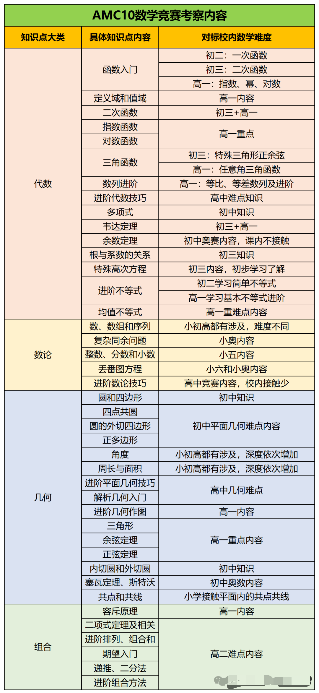 苏州AMC10考前冲刺课程 | 复旦名师助力冲刺AMC10前1%~