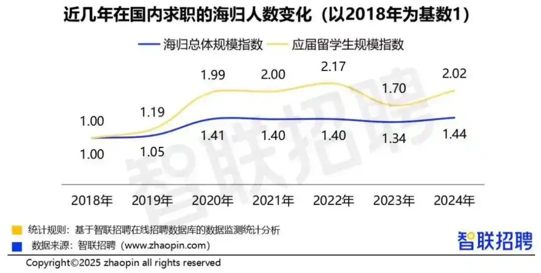 2025最新留学归国就业调查报告发布！这些法国大热专业更受国内企业青睐！
