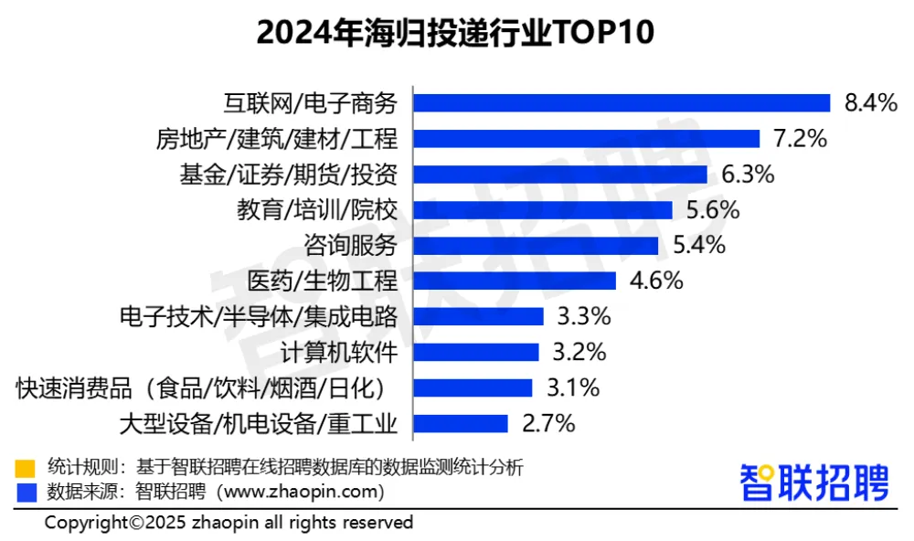 2025最新留学归国就业调查报告发布！这些法国大热专业更受国内企业青睐！