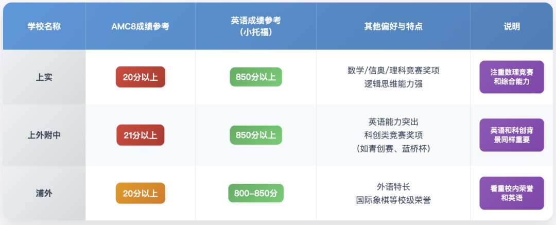 破大防！2年级备考AMC8竞赛黄金期？如何让孩子轻松破难局？
