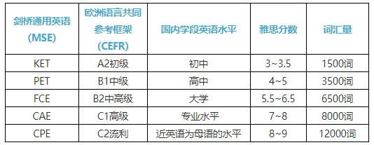 为什么都建议小学生学习KET？从听书读写四方面全面提升孩子英语能力！