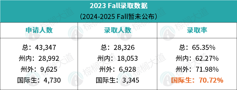Top 50「最好录」的11所美国大学！有的录取率高达70%，校门敞开只等你申！