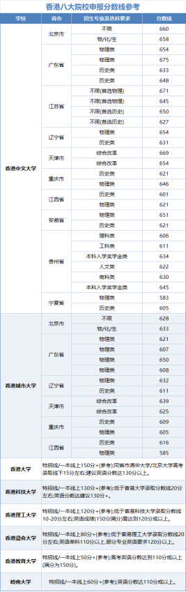 内地生报考港澳高校优势 | 港八大内地招生模式 | 高三如何准备申请港校