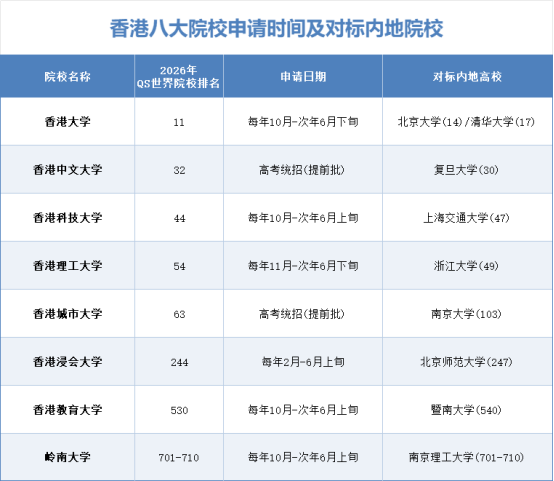 内地生报考港澳高校优势 | 港八大内地招生模式 | 高三如何准备申请港校