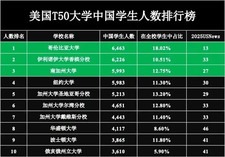 最容易进的藤校，哥大真的“水”吗？