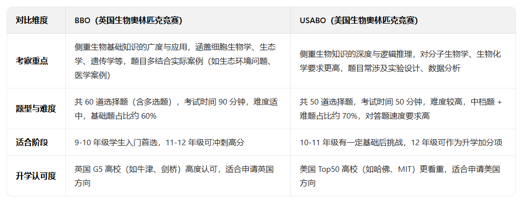 7-12年级生物竞赛全规划：从兴趣到冲奖，BBO&USABO这样备战更高效