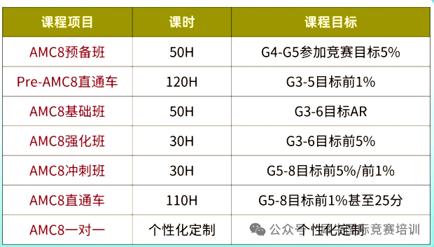 为什么成都娃娃也开设卷AMC8竞赛了？AMC8竞赛难吗？普通娃能考过吗？