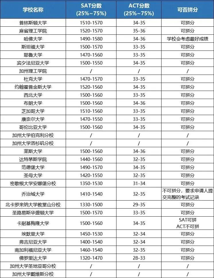 目标Top30学校SAT/ACT要考几分才够？