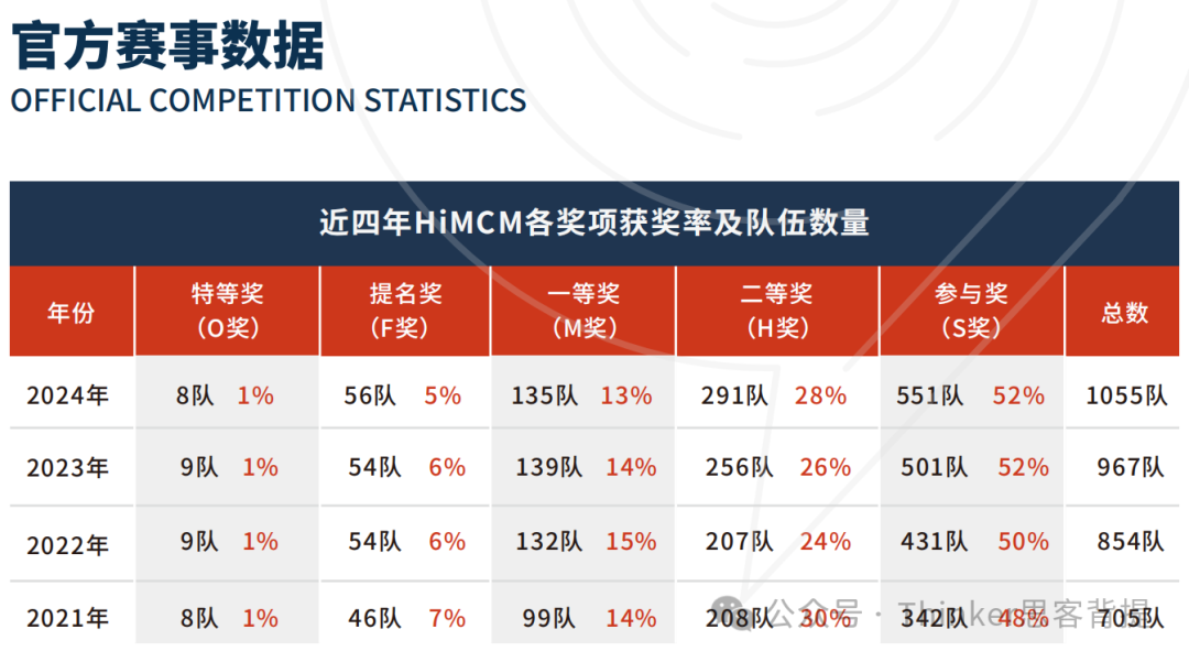 英美港STEM申请“加分项”——HiMCM数学建模竞赛10-11年级备赛须知