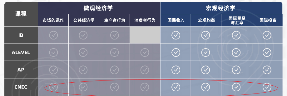 分析CNEC经济商赛获奖者最终都去了哪里？，机构NEC组队+辅导介绍