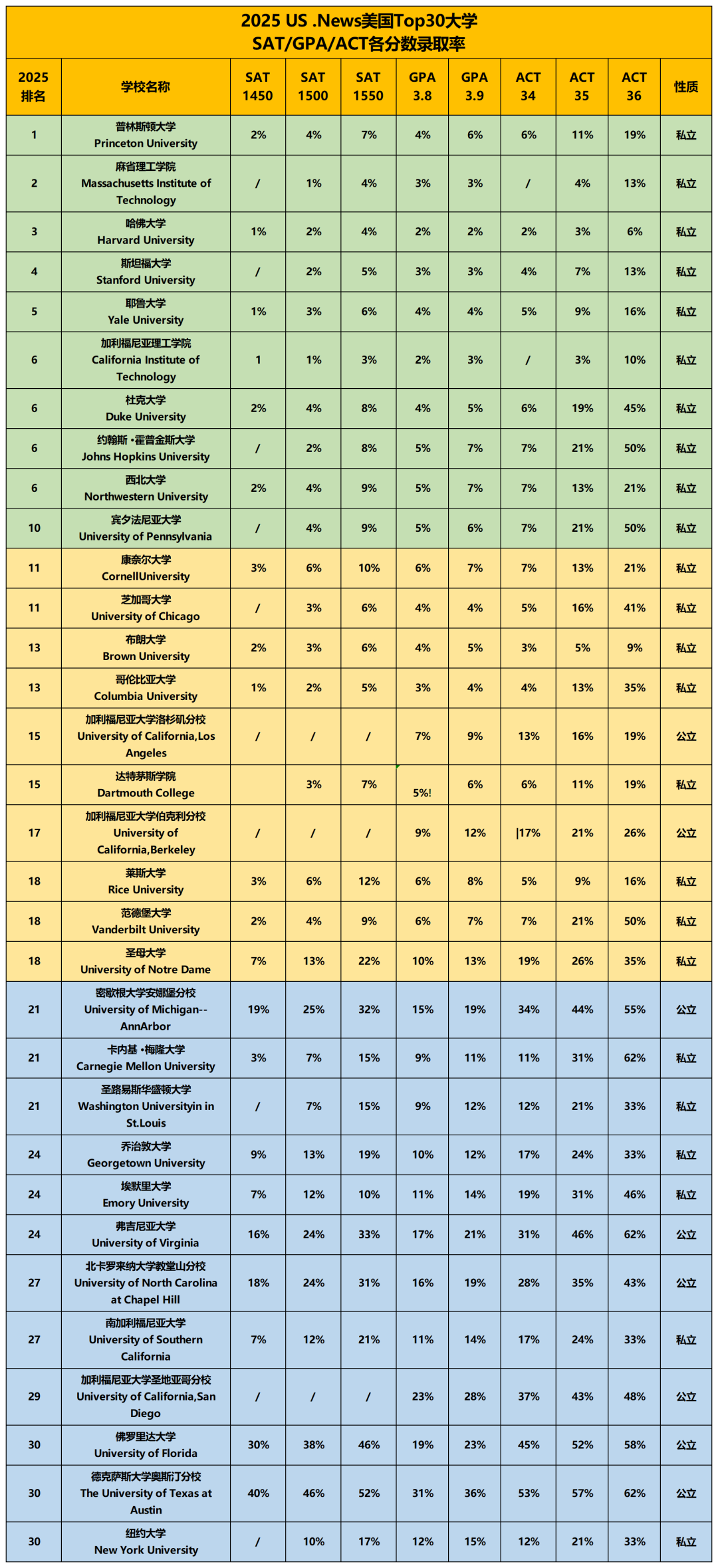 不同GPA、SAT、ACT段位的学生，冲击Top30大学的把握究竟有多大？