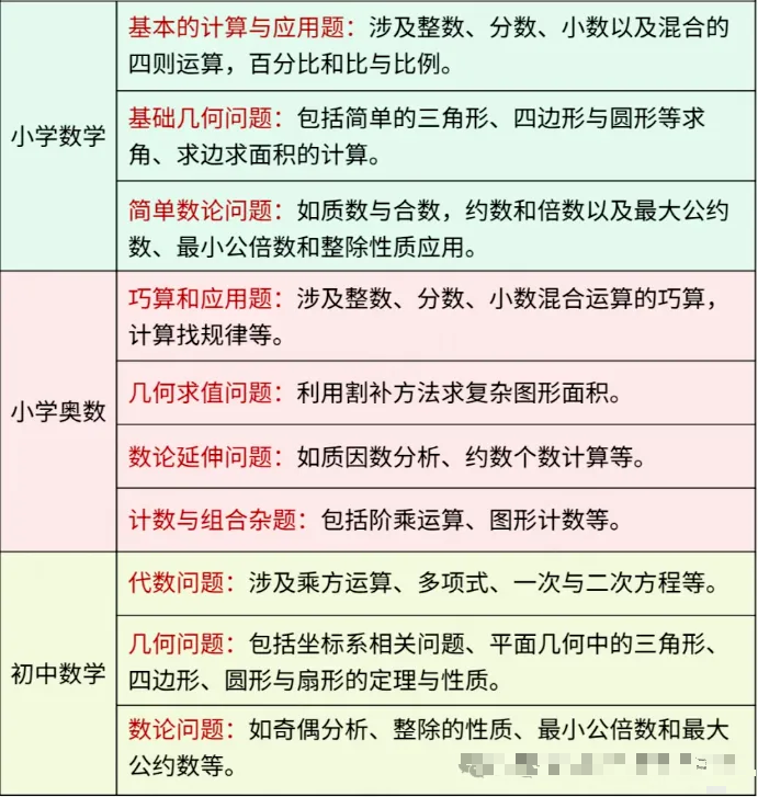 AMC8数学竞赛VS校内数学奥数对比详解！