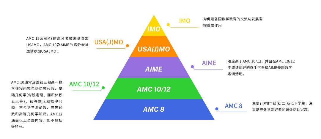 AMC数学竞赛高分选手参加USACO竞赛获奖更有优势？附USACO课程介绍