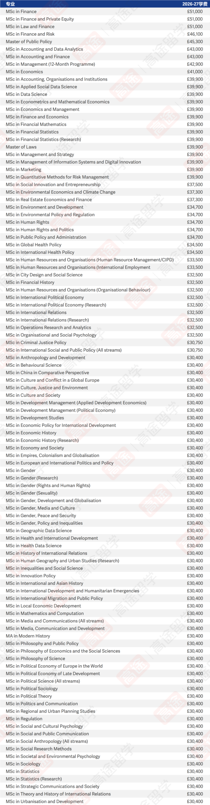 涨疯了！伦敦政治经济学院2026-27学费公布