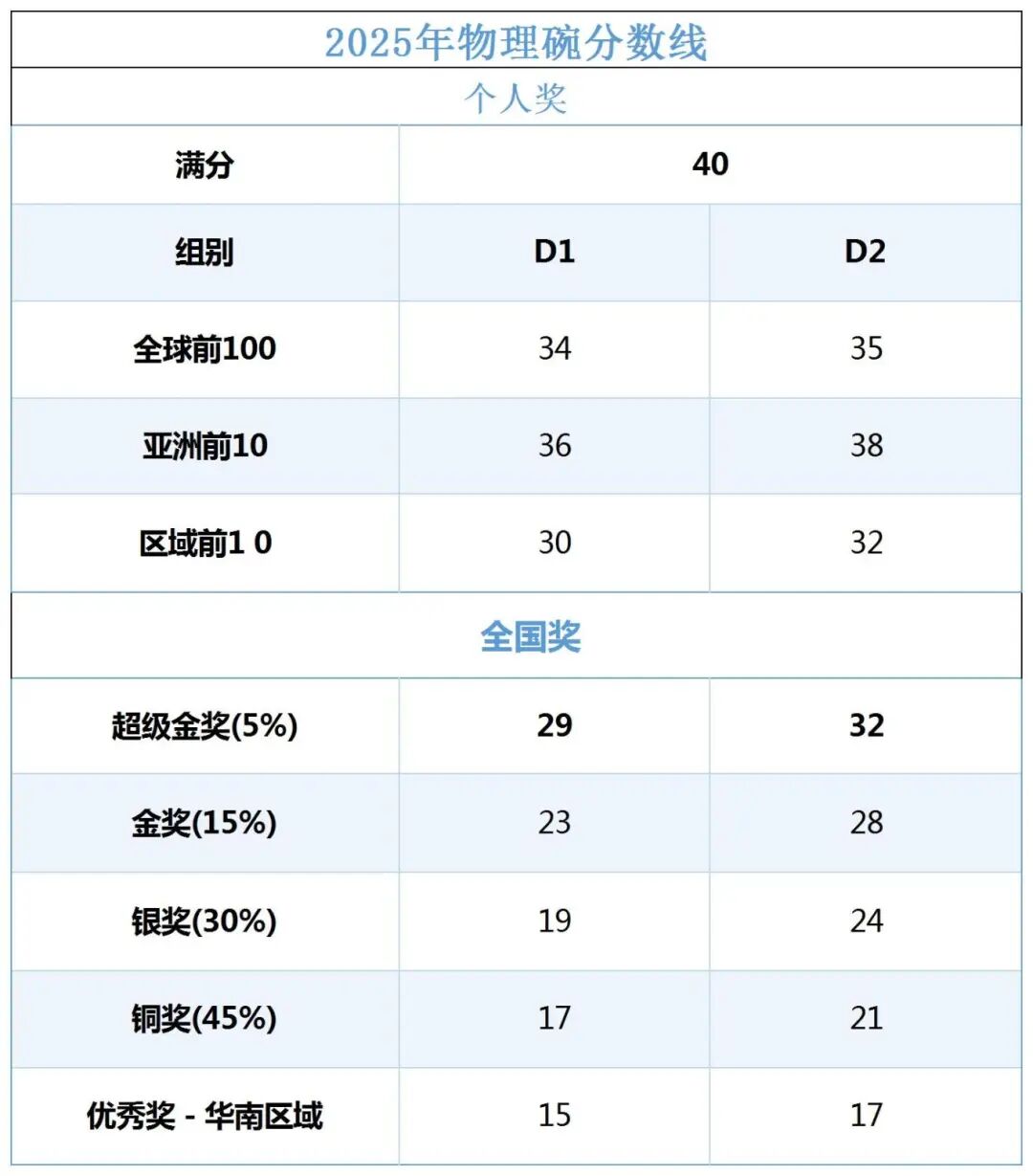 2026年物理碗考试时间公布~2026物理碗竞赛备考建议