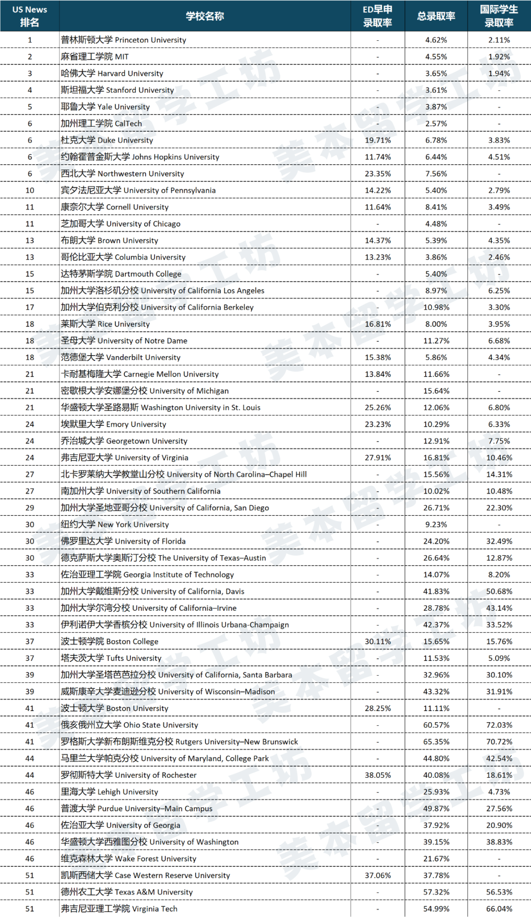 Top 50 录取率公布！早申录取率和国际生录取率你要的全在这里!（申请季必备）