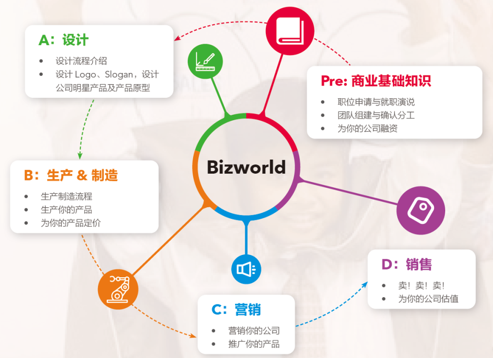 【小初国庆】硅谷风投家亲自研发的BizWorld青少版MBA创业实战营开启报名！邀你国庆化身商界精英企业家展开硅谷商战