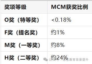 2026年MCM美国大学生数学建模竞赛报名啦！附MCM建模培训课程