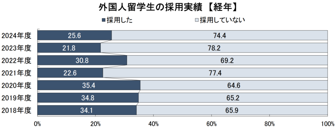 “粥多僧少”？日本企业开始抢留学生了，但很可能与你无关！