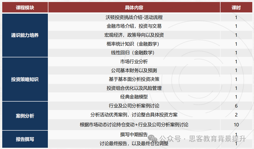 WGHS沃顿商赛截止报名！沃顿商赛培训冲奖课程来啦~