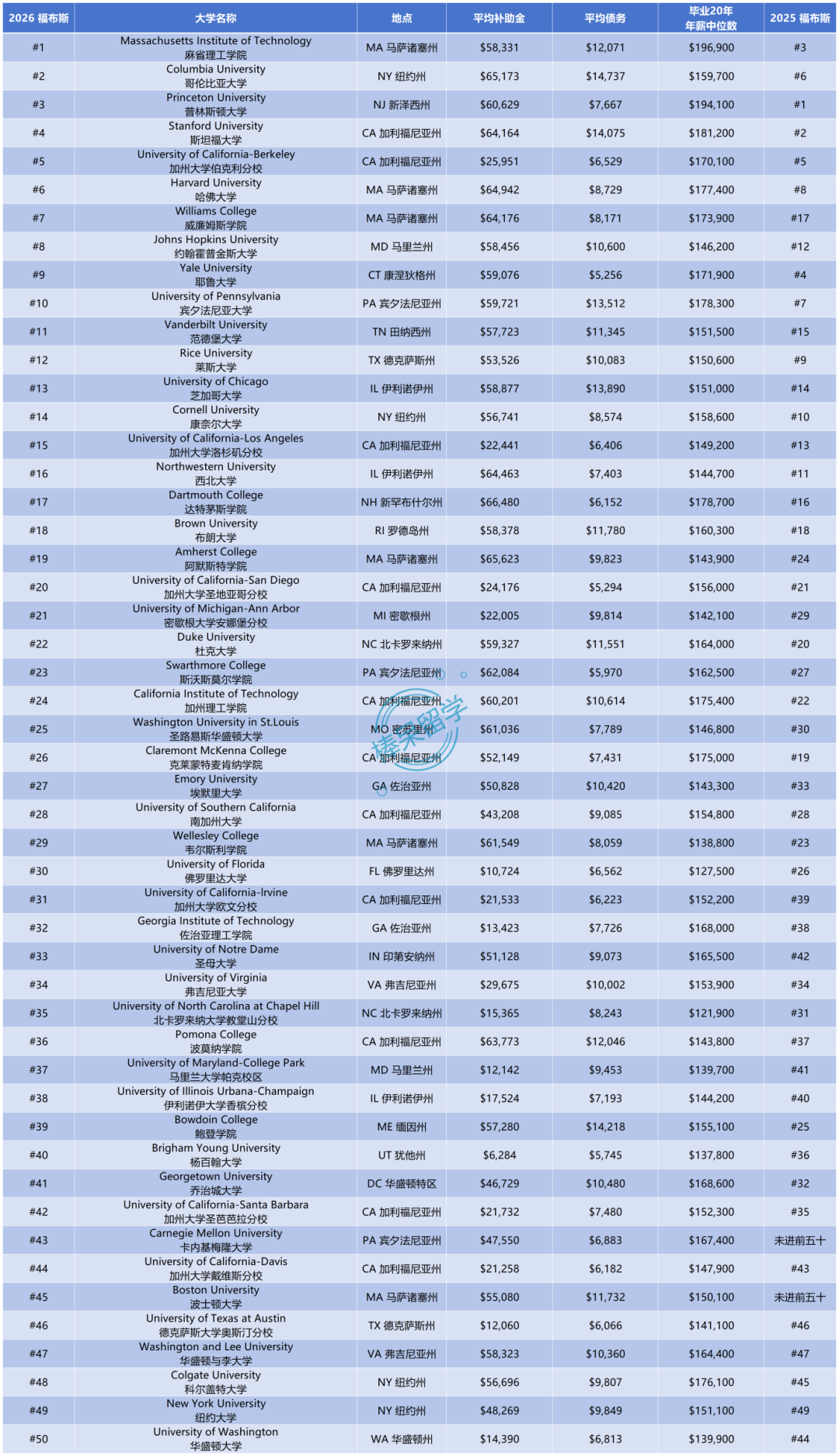 福布斯公布 2026 全美最佳大学排名：大浪淘沙后，这些学校性价比最高！