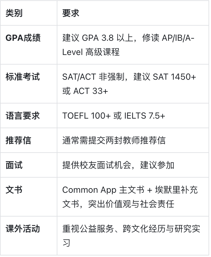 埃默里大学：美国南方的人文与医学并重学府